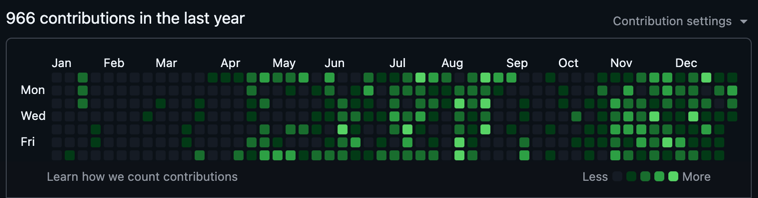 github contributions graph showing full-stack activity in 2025